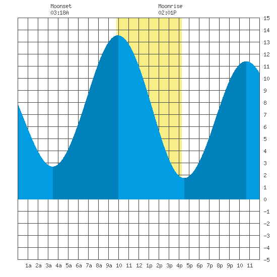 Big Bay tide chart for Tuesday, December 10, 2024
