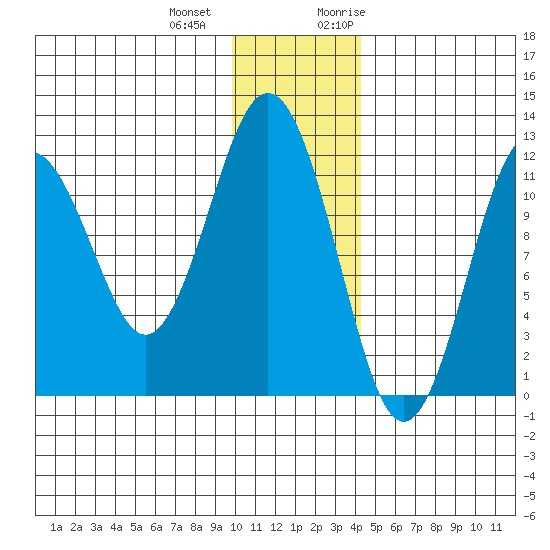 Big Bay tide chart for Thursday, December 12, 2024