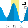 Big Bay tide chart for Thursday, December 12, 2024