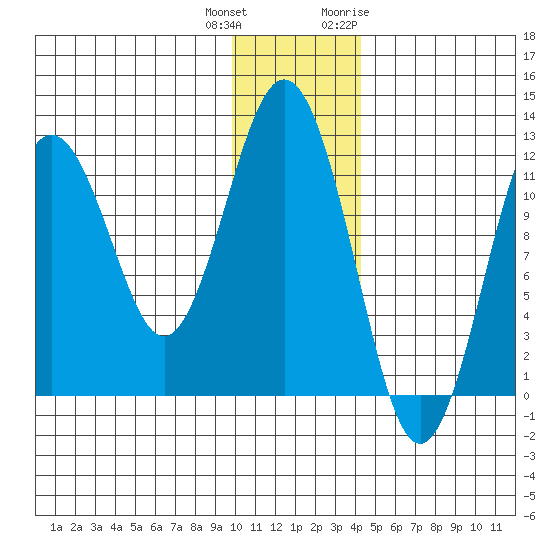 Big Bay tide chart for Friday, December 13, 2024