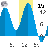 Big Bay tide chart for Sunday, December 15, 2024
