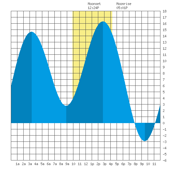 Big Bay tide chart for Monday, December 16, 2024