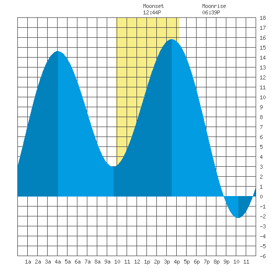 Big Bay tide chart for Tuesday, December 17, 2024
