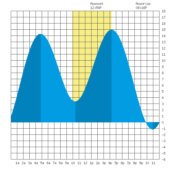 Big Bay tide chart for Wednesday, December 18, 2024