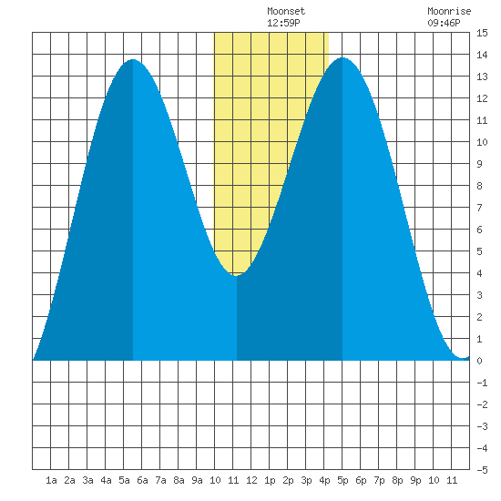 Big Bay tide chart for Thursday, December 19, 2024