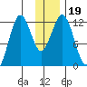 Big Bay tide chart for Thursday, December 19, 2024