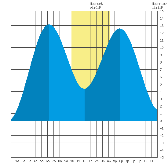 Big Bay tide chart for Friday, December 20, 2024