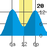 Big Bay tide chart for Friday, December 20, 2024