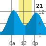 Big Bay tide chart for Saturday, December 21, 2024