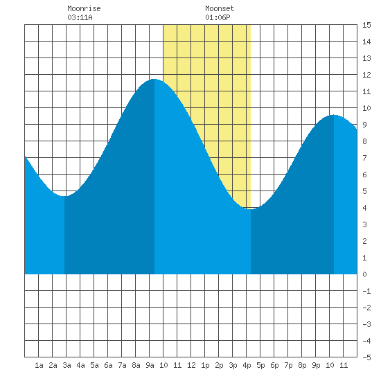 Big Bay tide chart for Tuesday, December 24, 2024