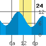 Big Bay tide chart for Tuesday, December 24, 2024