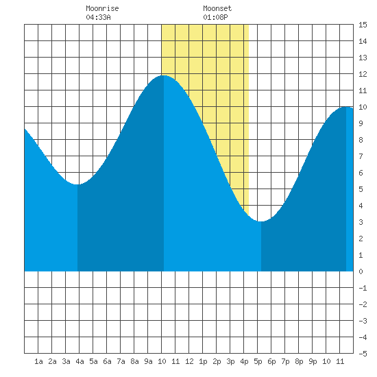 Big Bay tide chart for Wednesday, December 25, 2024