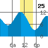 Big Bay tide chart for Wednesday, December 25, 2024
