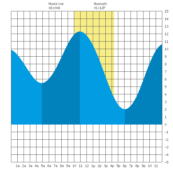 Big Bay tide chart for Thursday, December 26, 2024
