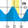Big Bay tide chart for Thursday, December 26, 2024