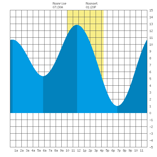 Big Bay tide chart for Friday, December 27, 2024