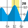 Big Bay tide chart for Saturday, December 28, 2024