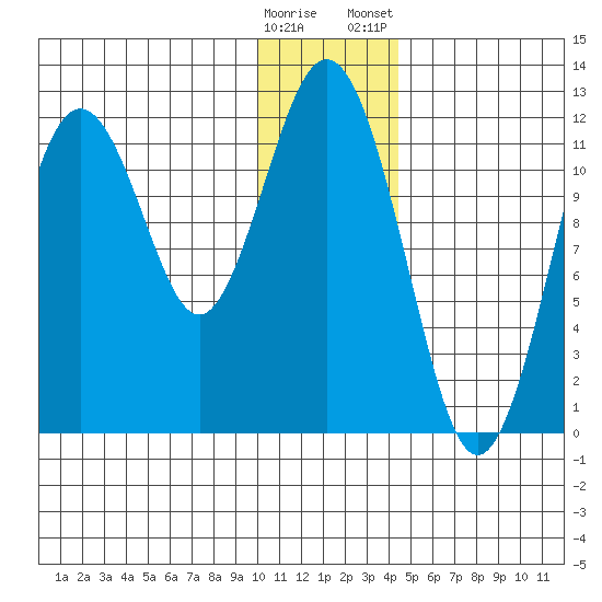 Big Bay tide chart for Sunday, December 29, 2024