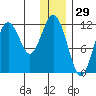 Big Bay tide chart for Sunday, December 29, 2024