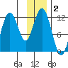 Big Bay tide chart for Monday, December 2, 2024