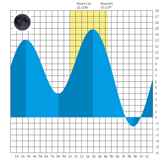 Big Bay tide chart for Monday, December 30, 2024
