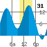 Big Bay tide chart for Tuesday, December 31, 2024