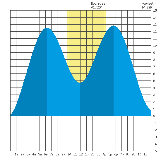 Big Bay tide chart for Friday, December 6, 2024