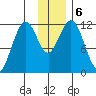 Big Bay tide chart for Friday, December 6, 2024