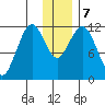 Big Bay tide chart for Saturday, December 7, 2024