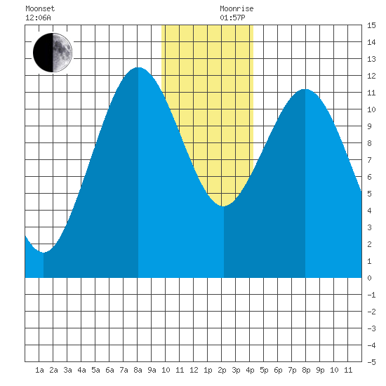 Big Bay tide chart for Sunday, December 8, 2024
