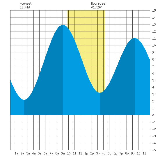 Big Bay tide chart for Monday, December 9, 2024