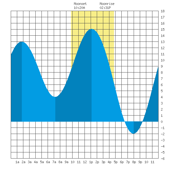 Big Bay tide chart for Sunday, January 12, 2025