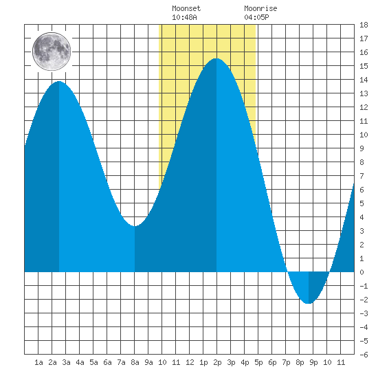 Big Bay tide chart for Monday, January 13, 2025