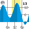 Big Bay tide chart for Monday, January 13, 2025