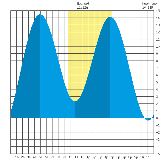 Big Bay tide chart for Friday, January 17, 2025