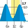 Big Bay tide chart for Friday, January 17, 2025