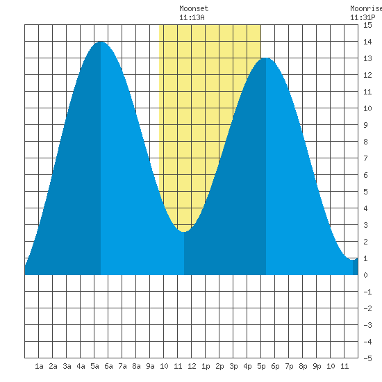 Big Bay tide chart for Saturday, January 18, 2025