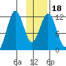 Big Bay tide chart for Saturday, January 18, 2025