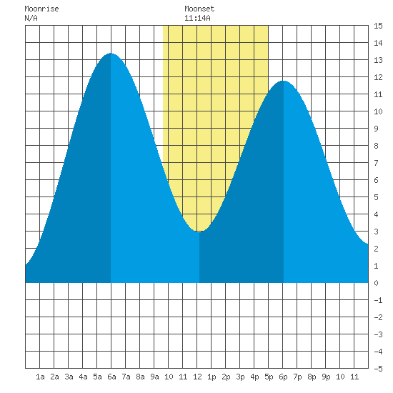Big Bay tide chart for Sunday, January 19, 2025