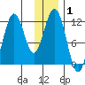 Big Bay tide chart for Wednesday, January 1, 2025
