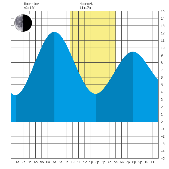 Big Bay tide chart for Tuesday, January 21, 2025