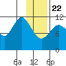 Big Bay tide chart for Wednesday, January 22, 2025