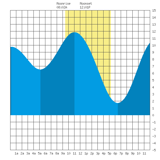 Big Bay tide chart for Saturday, January 25, 2025