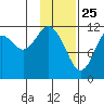 Big Bay tide chart for Saturday, January 25, 2025