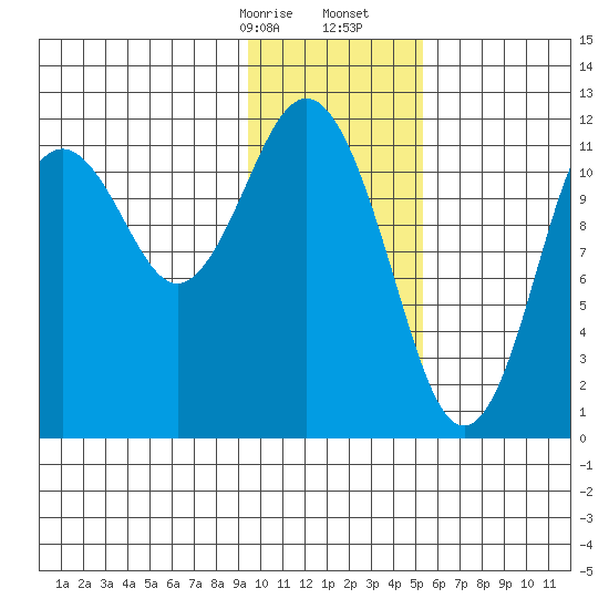 Big Bay tide chart for Sunday, January 26, 2025