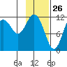 Big Bay tide chart for Sunday, January 26, 2025