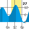 Big Bay tide chart for Monday, January 27, 2025