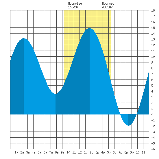 Big Bay tide chart for Tuesday, January 28, 2025
