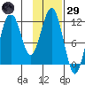Big Bay tide chart for Wednesday, January 29, 2025
