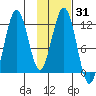 Big Bay tide chart for Friday, January 31, 2025